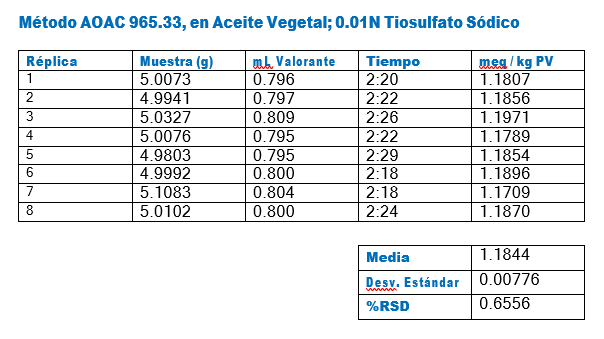 Resultados del método AOAC 965.33 para valoración de peróxido en aceites vegetales, mostrando muestras, volumen de valorante y medición de peróxido